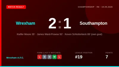 Wrexham A.F.C. Earned a 2-1 home win over Southampton, with Kieffer Moore on target and a late own goal sealing the...