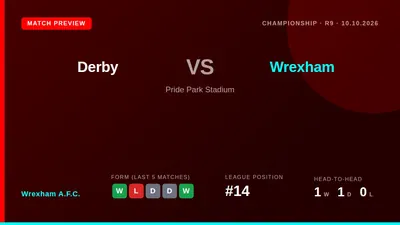 Wrexham A.F.C. travel to face a Derby County side missing its first-choice goalkeeper and all its left-back options...