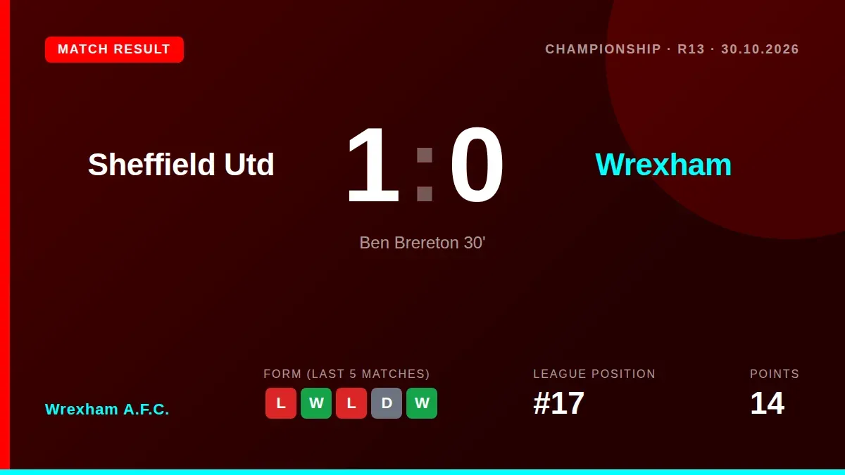 Wrexham A.F.C. fell to a 1-0 Championship defeat at Sheffield United, with Ben Brereton scoring the only goal to extend...