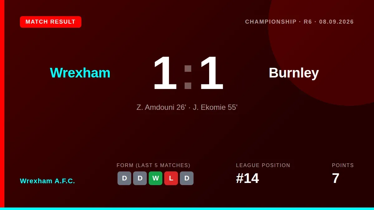 Wrexham A.F.C.: Jacques Ekomié's second-half equaliser gave Wrexham A.F.C