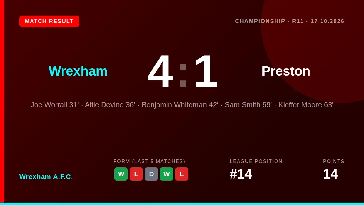 Wrexham A.F.C. dominated Preston North End 4-1 at The Racecourse with goals from Joe Worrall, Ben Whiteman, Sam Smith and...